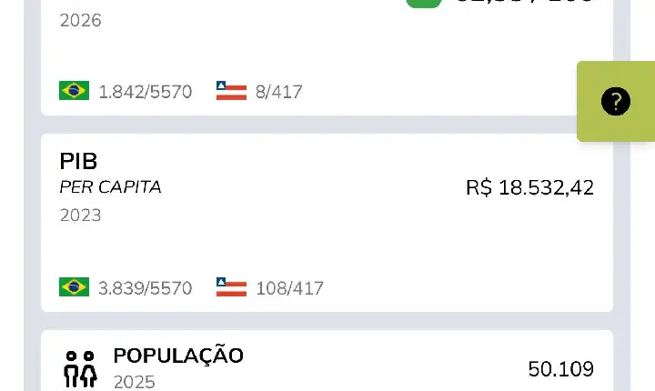 Catu está entre as 8 cidades com melhor desempenho em qualidade de vida da Bahia aponta IPS Brasil 2026