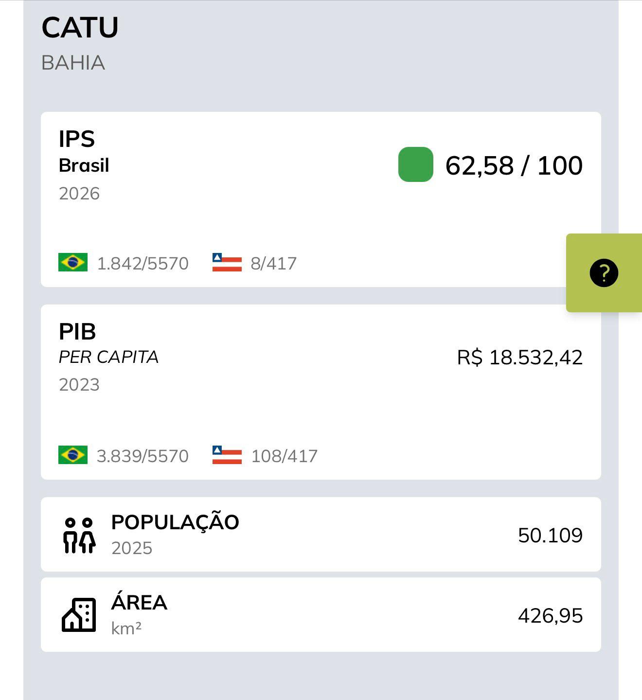 Catu está entre as 8 cidades com melhor desempenho em qualidade de vida da Bahia aponta IPS Brasil 2026